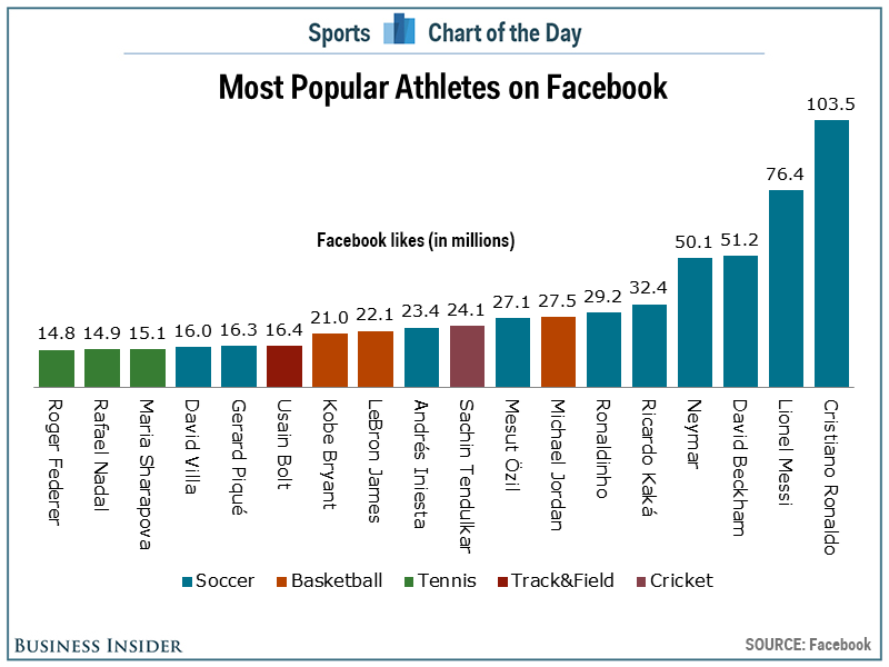 facebook in charts